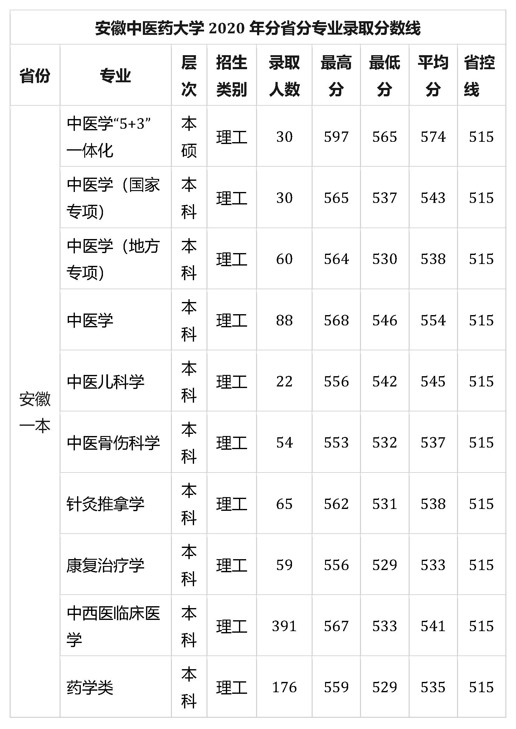 安徽中醫藥大學研究生錄取分數線(安徽中醫藥大學成考官網)-圖1