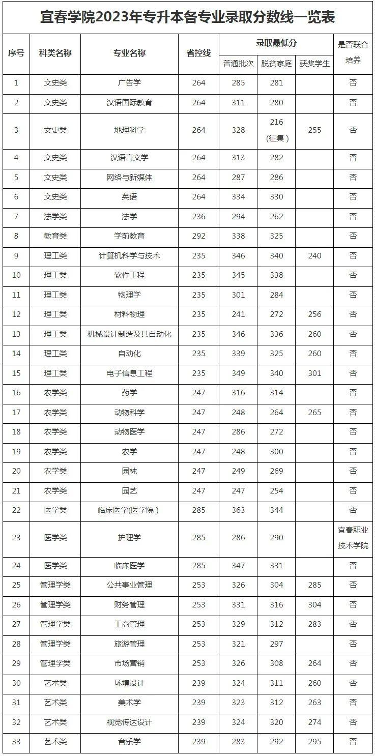江西中醫(yī)藥大學(xué)研究生分?jǐn)?shù)線2023(最容易考研的中醫(yī)藥大學(xué))-圖1