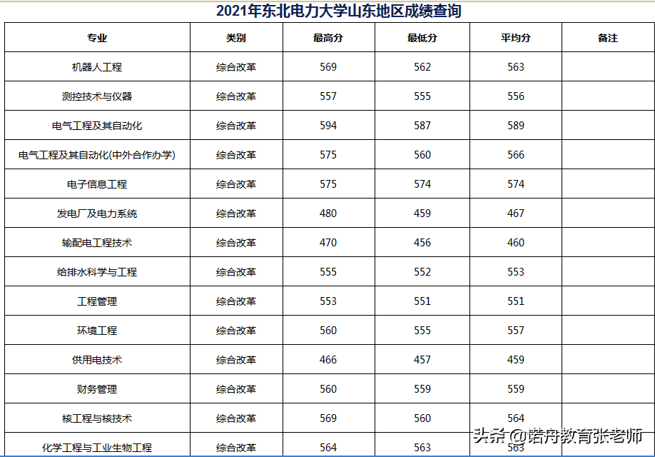 東北電力大學研究生分數線(考研)-圖1