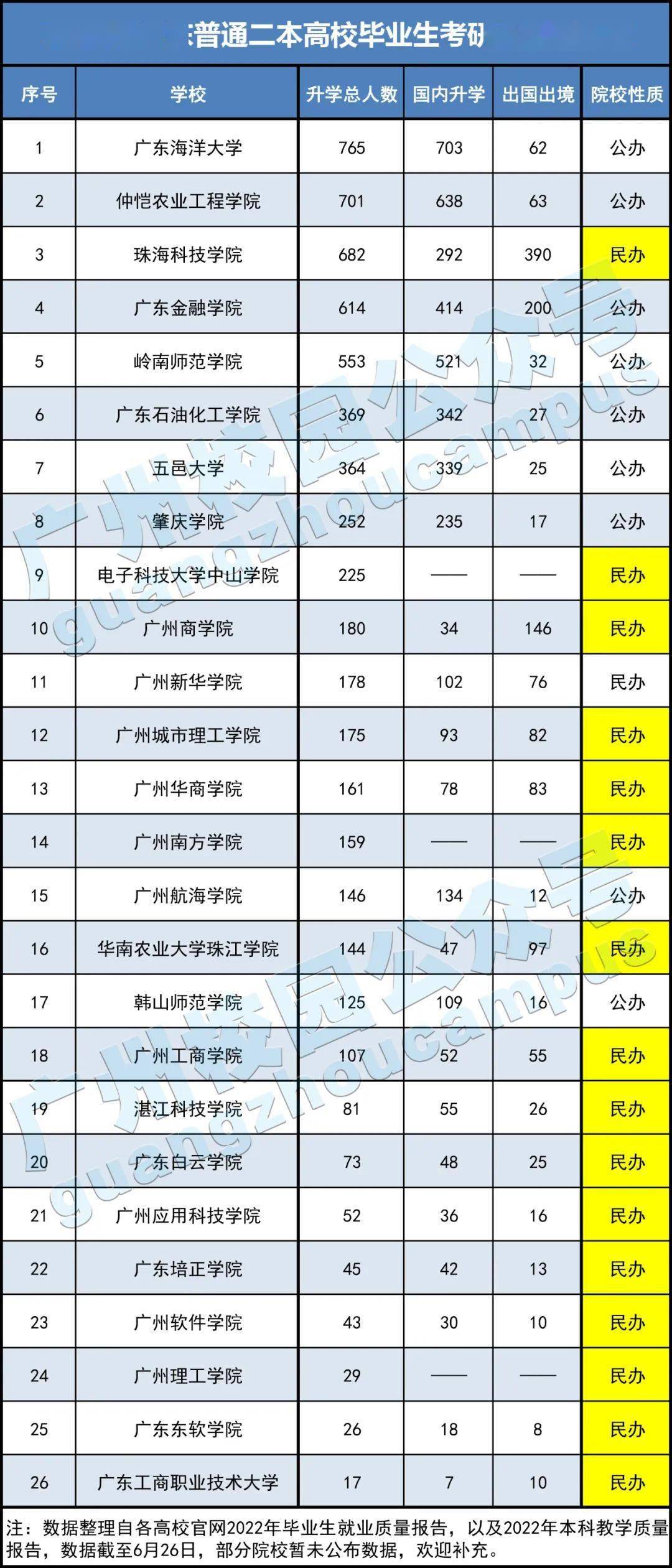 廣東普通二本考研推薦學校(考研)-圖1
