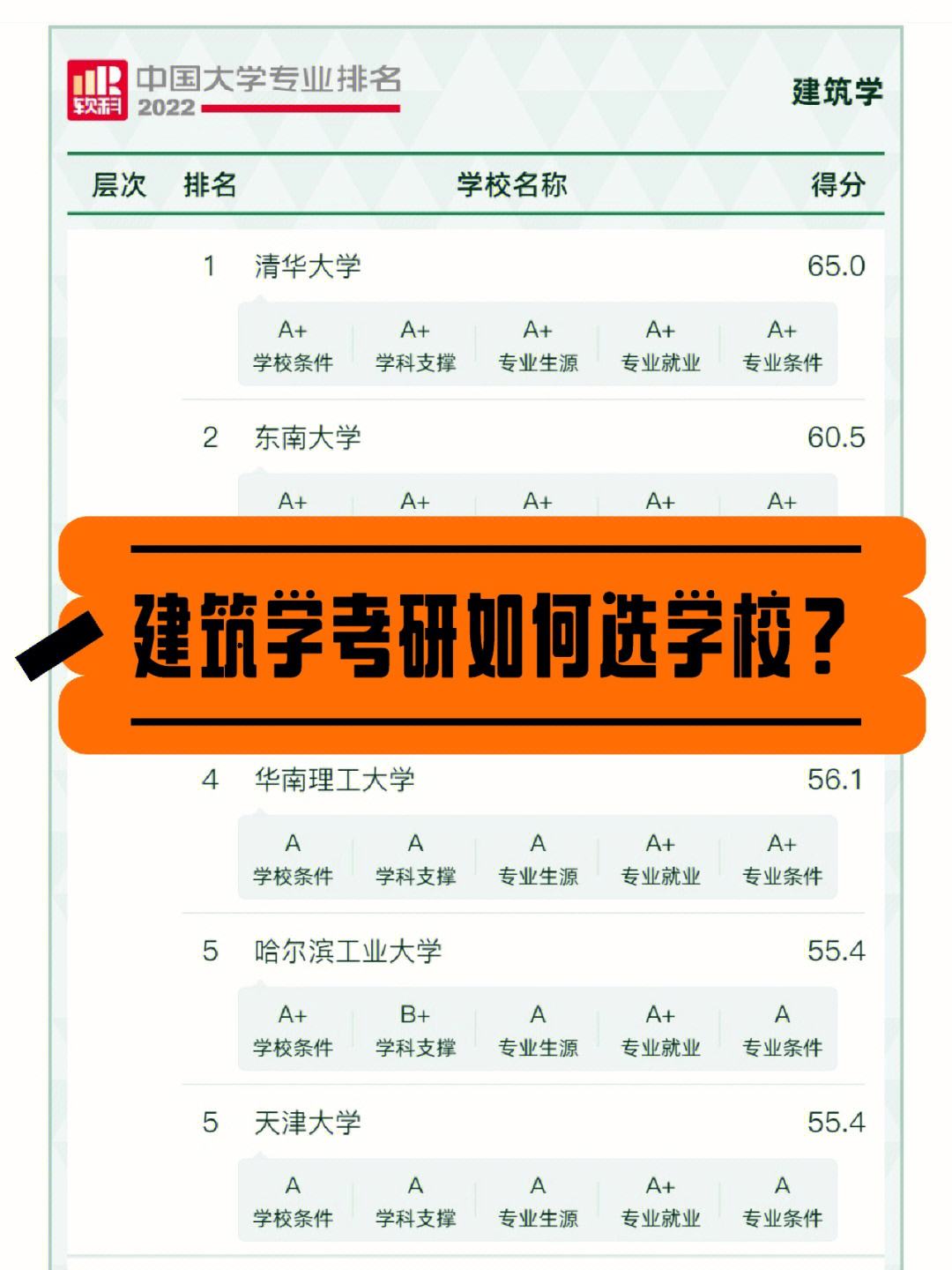 建筑學考研過線就能上的學校(考研專業(yè)選擇)-圖1