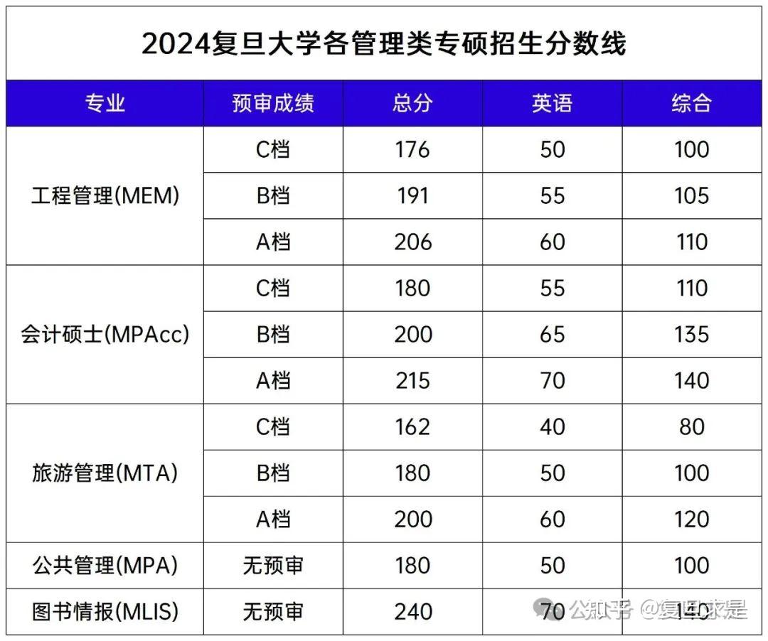 復旦大學研究生報錄比(復旦專碩學費一覽表)-圖1