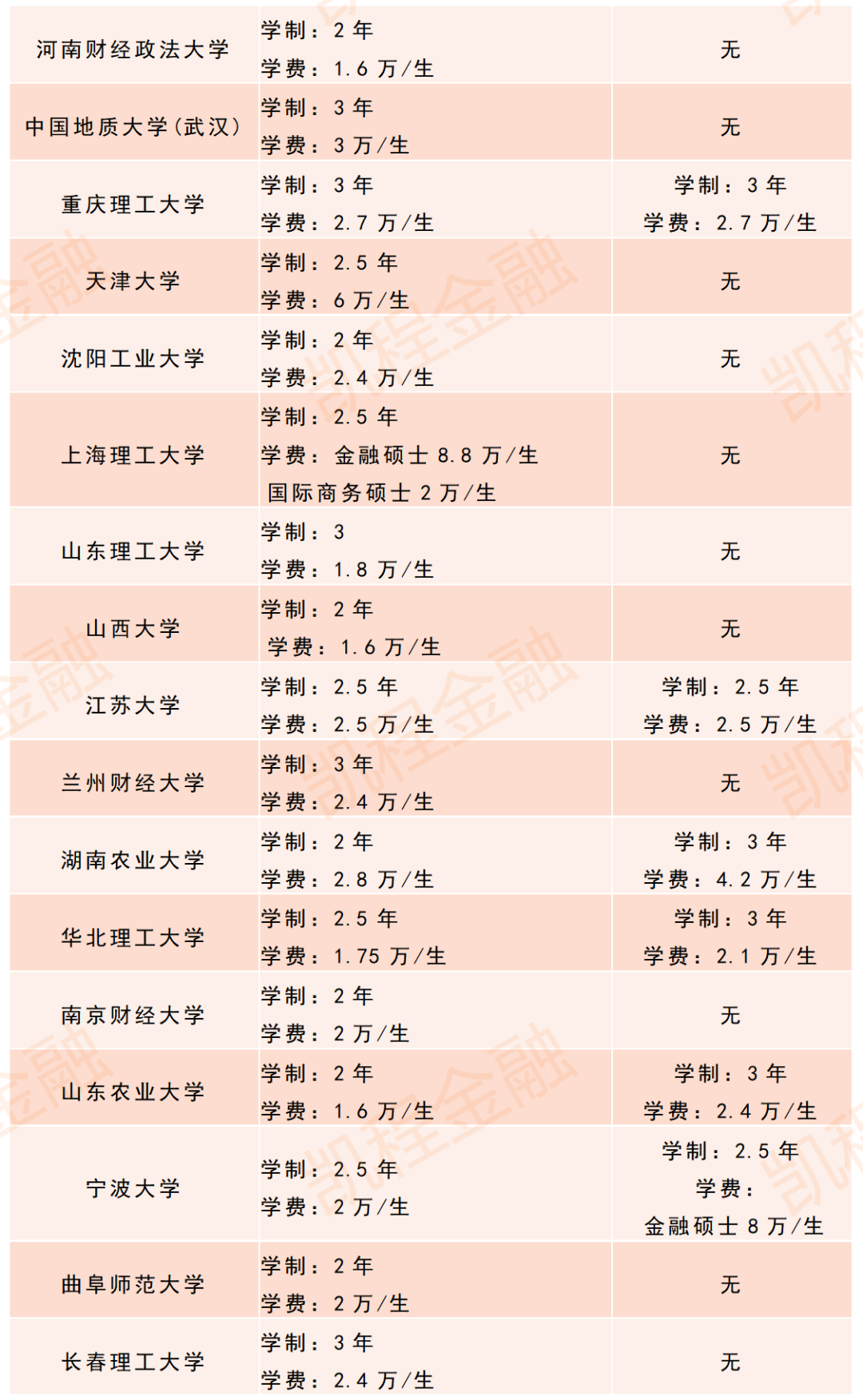 專碩只有兩年為什么學(xué)費更貴(專碩的學(xué)費一般為多少)-圖1