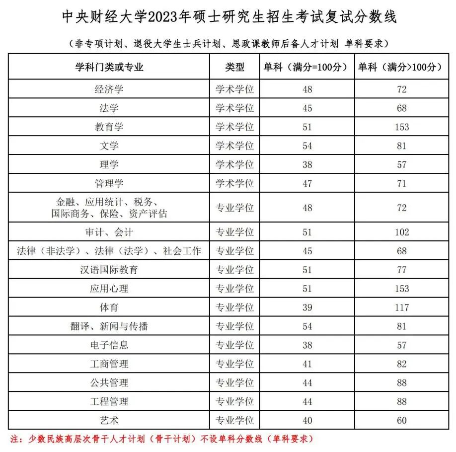 中央財經(jīng)大學考研分數(shù)線(中國政法大學同等學力申碩學費)-圖1
