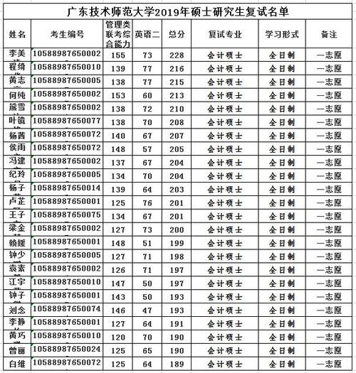 廣東技術(shù)師范大學(xué)考研分?jǐn)?shù)線(專科生怎么報考研究生)-圖1