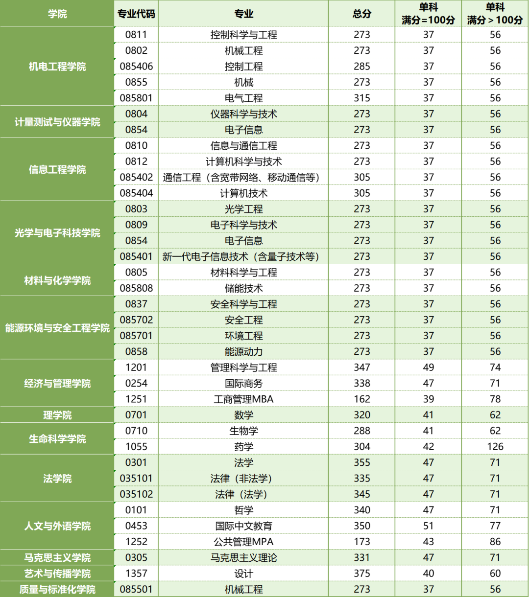 中國計量大學考研分數線(西南財經大學考研分數線)-圖1