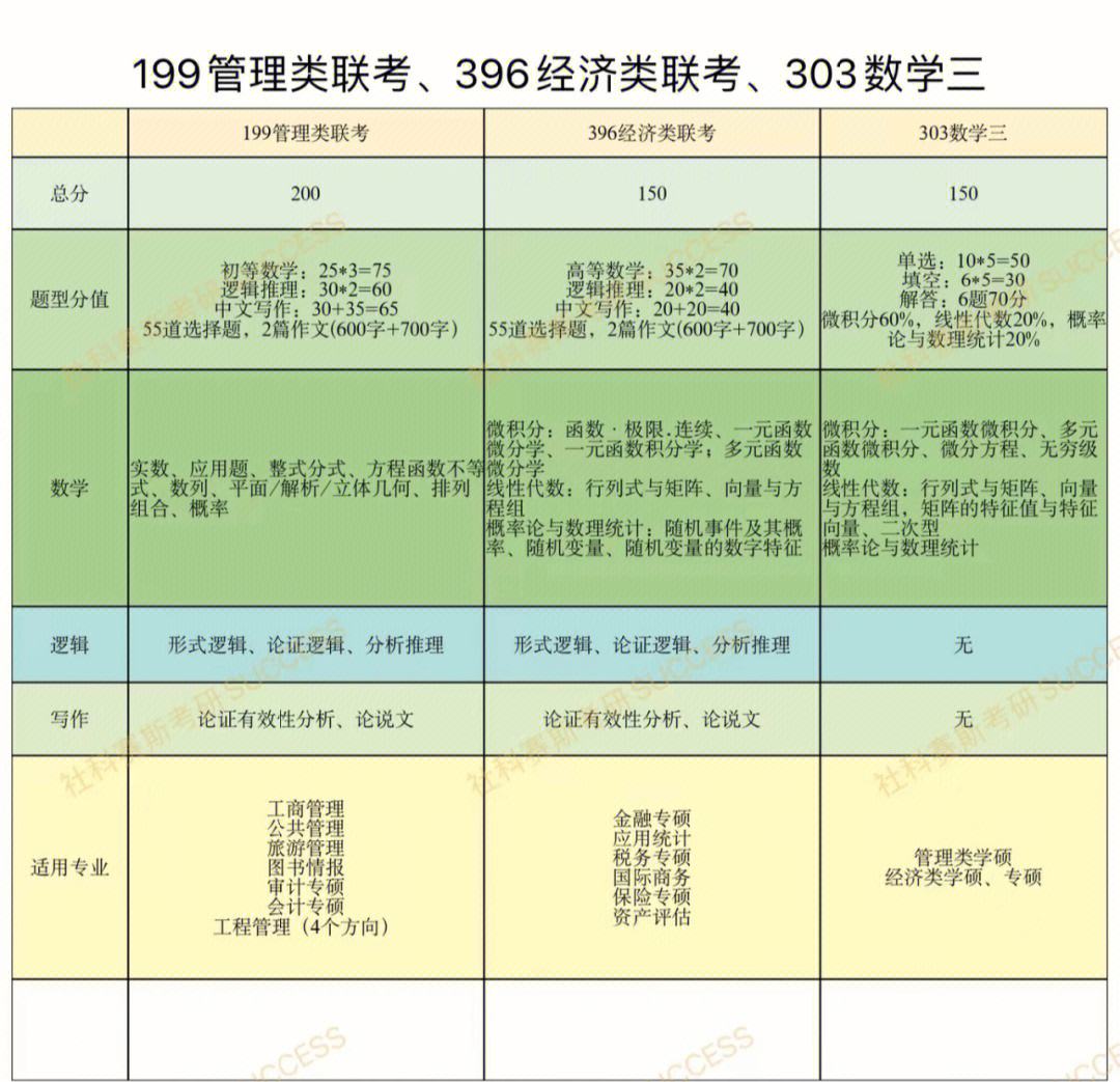 303數學三是什么意思(考研數學考什么)-圖1