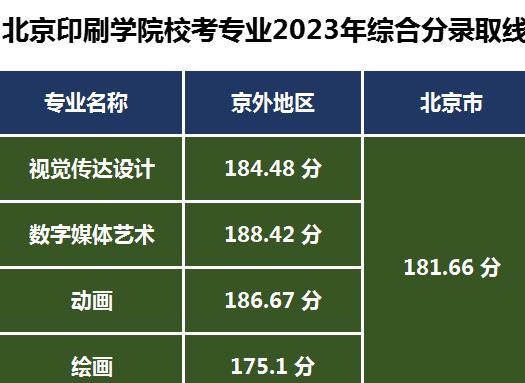 北京印刷學(xué)院2023錄取分?jǐn)?shù)線(北京最好5個(gè)二本大學(xué))-圖1