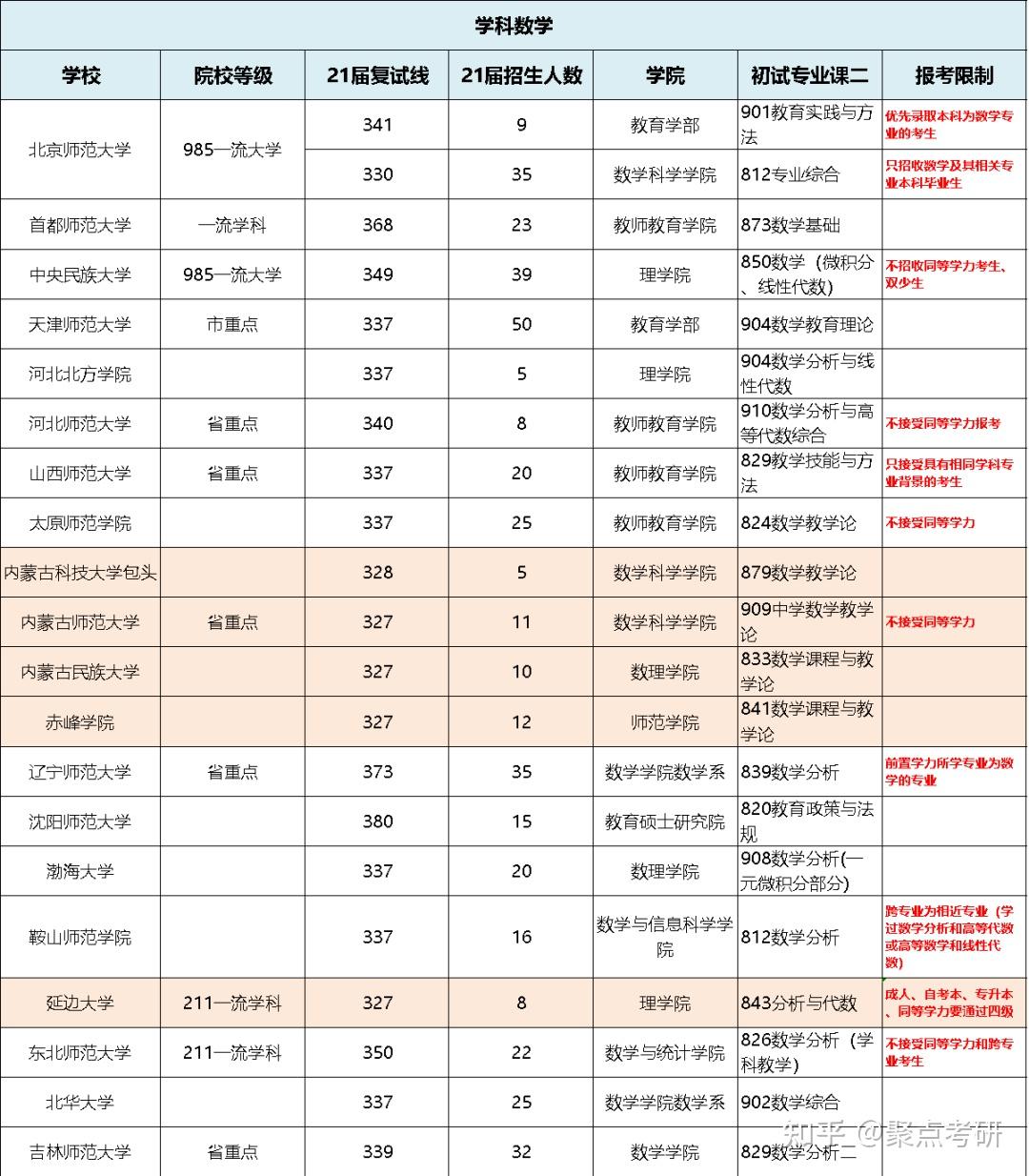 數學專業考研好考的學校(學科數學考研院校推薦)-圖1