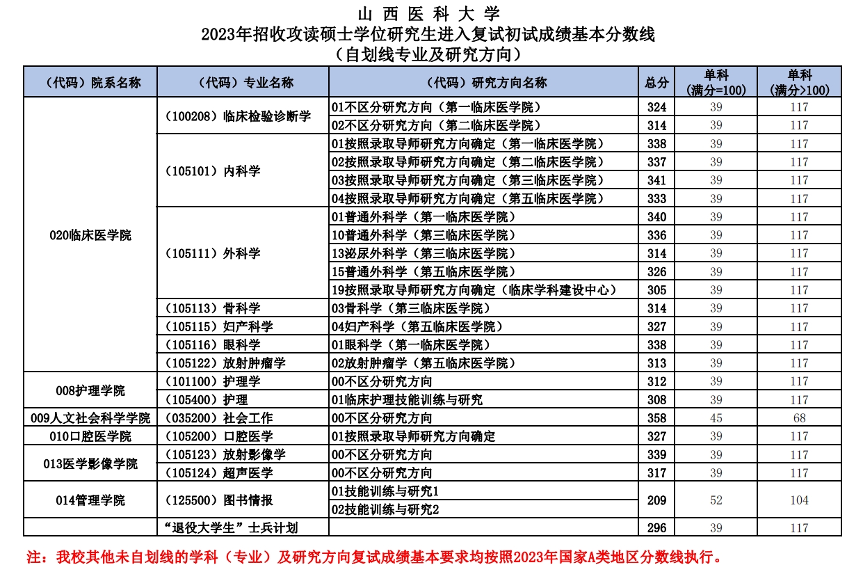 山西醫科大學研究生分數線(護理考研需要考哪些科目)-圖1