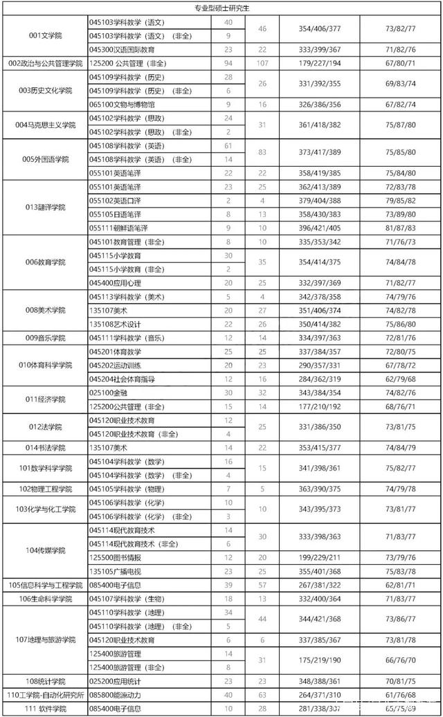 曲阜師范大學考研報錄比(考研報錄比查詢網)-圖1