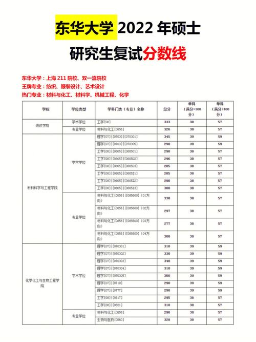 東華大學考研難度(上海考研最容易的大學)-圖1