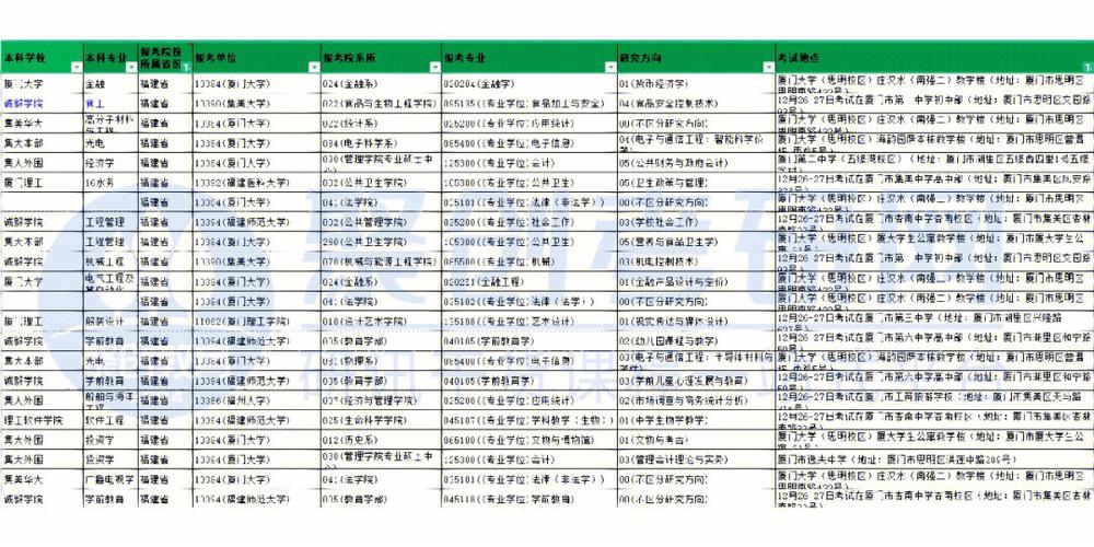 廈門考研考點安排歷年情況(廈門考研考點對應學校)-圖1