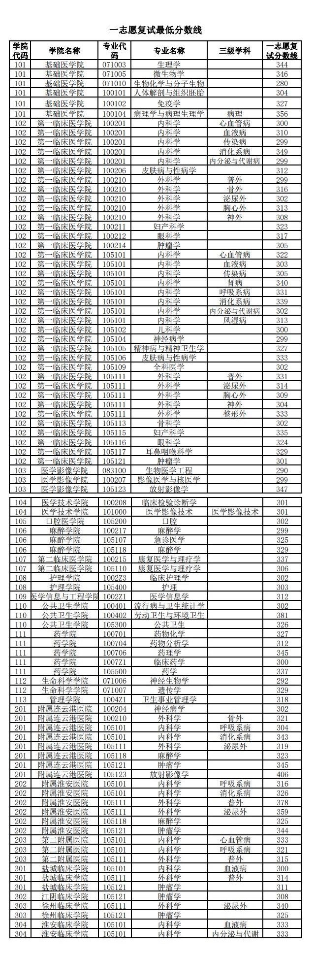 徐州醫科大學研究生報錄比(徐州醫科大學考研難度)-圖1