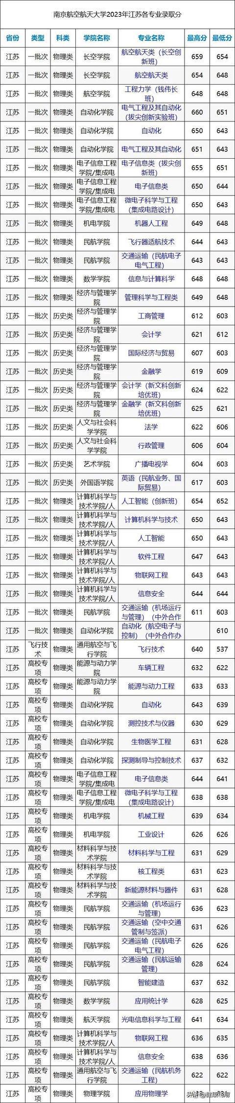 南航考研分數線2023(考研)-圖1