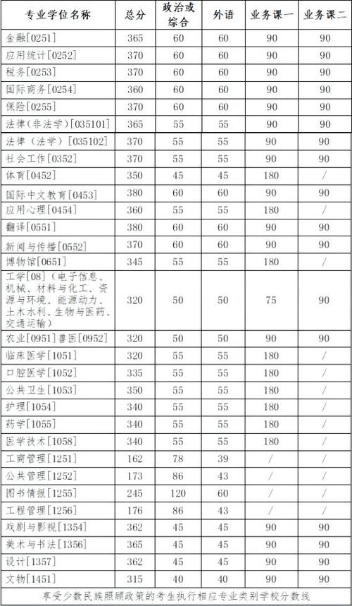 吉林大學研究生錄取分數線(吉林大學各學院考研復試分數線)-圖1