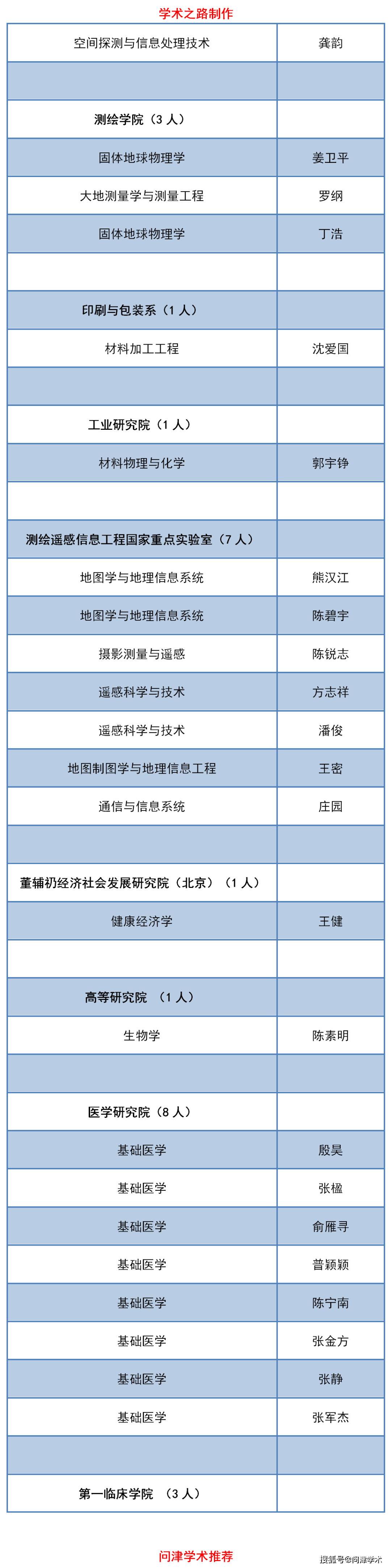 武漢大學(xué)研究生導(dǎo)師名單(湖北大學(xué)研究生導(dǎo)師介紹)-圖1
