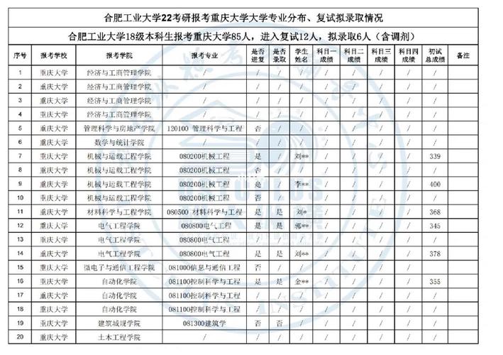 合肥工業大學復試刷人嚴重嗎(2024年考研爆冷院校)-圖1