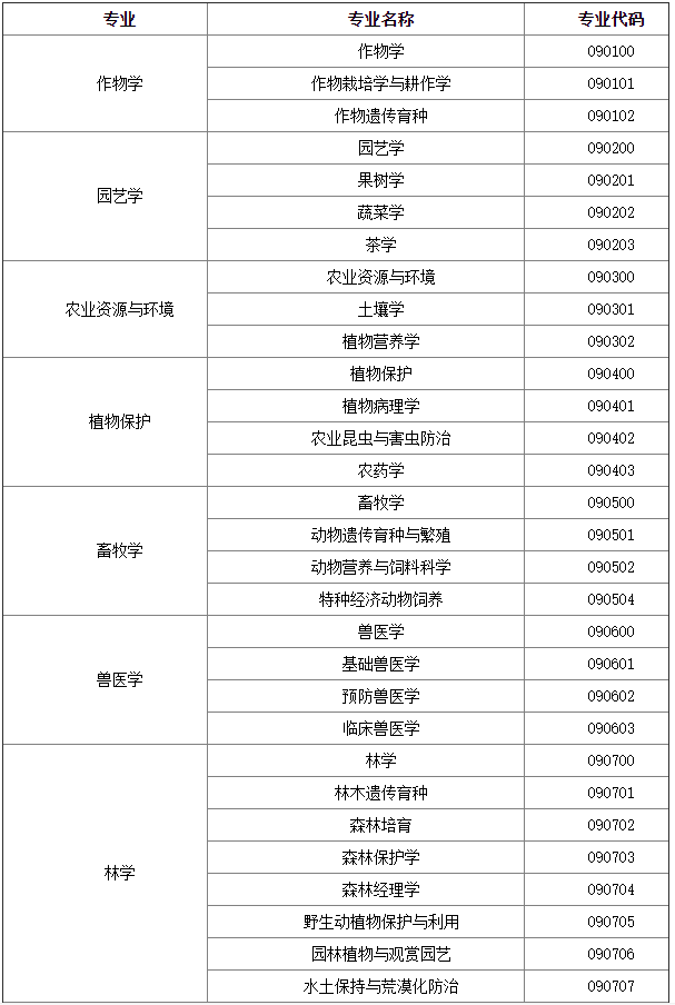 農(nóng)學(xué)考研可以考哪些專業(yè)(農(nóng)學(xué)考研科目有哪些)-圖1