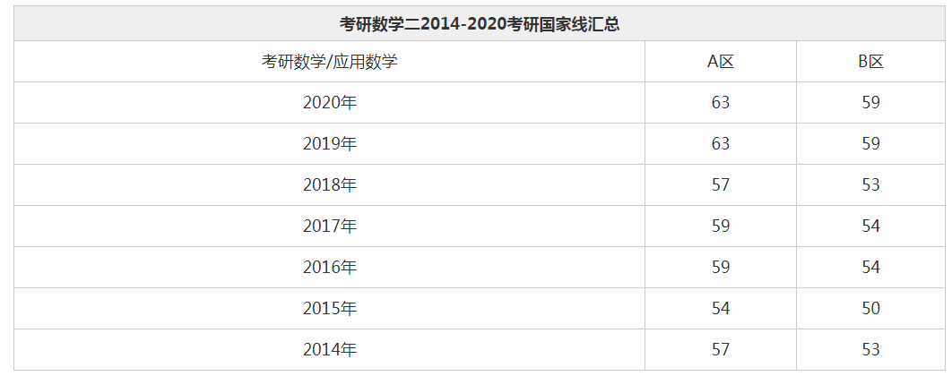 數(shù)學(xué)二國家線(24考研國家線一覽表)-圖1