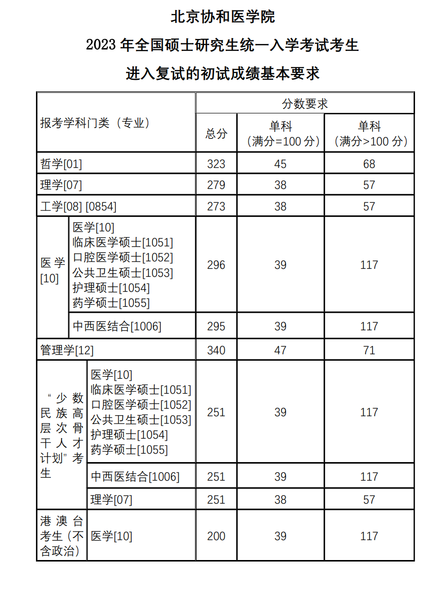 北京協(xié)和醫(yī)學(xué)院錄取分?jǐn)?shù)線2023(600分能上北京協(xié)和醫(yī)學(xué)院嗎)-圖1