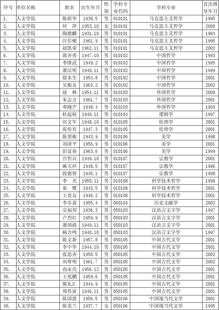 武漢大學導師名單(武漢大學研究生院官網招生信息網)-圖1