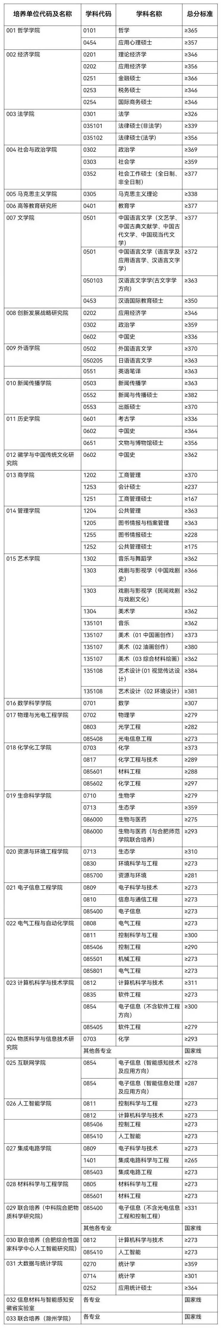安徽大學初試復試占比(安徽大學考研炸了)-圖1