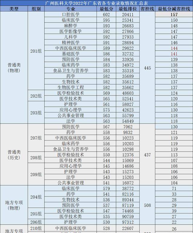 廣州醫(yī)科大學(xué)錄取分?jǐn)?shù)線2023(廣東省口腔學(xué)校錄取線)-圖1