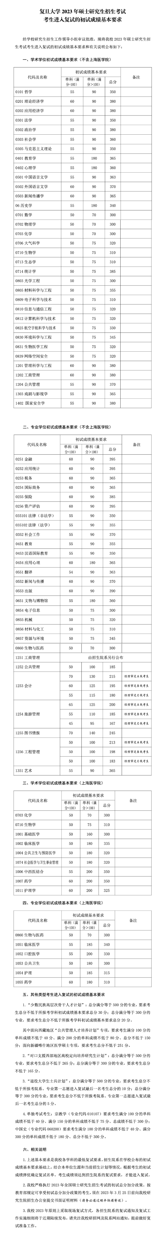 復旦大學考研分數(shù)線2023(復旦大學研究生招生簡章)-圖1