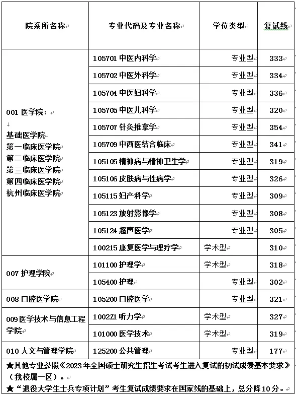 浙江中醫(yī)藥大學(xué)考研報(bào)錄比(新東方考研地址在哪里)-圖1