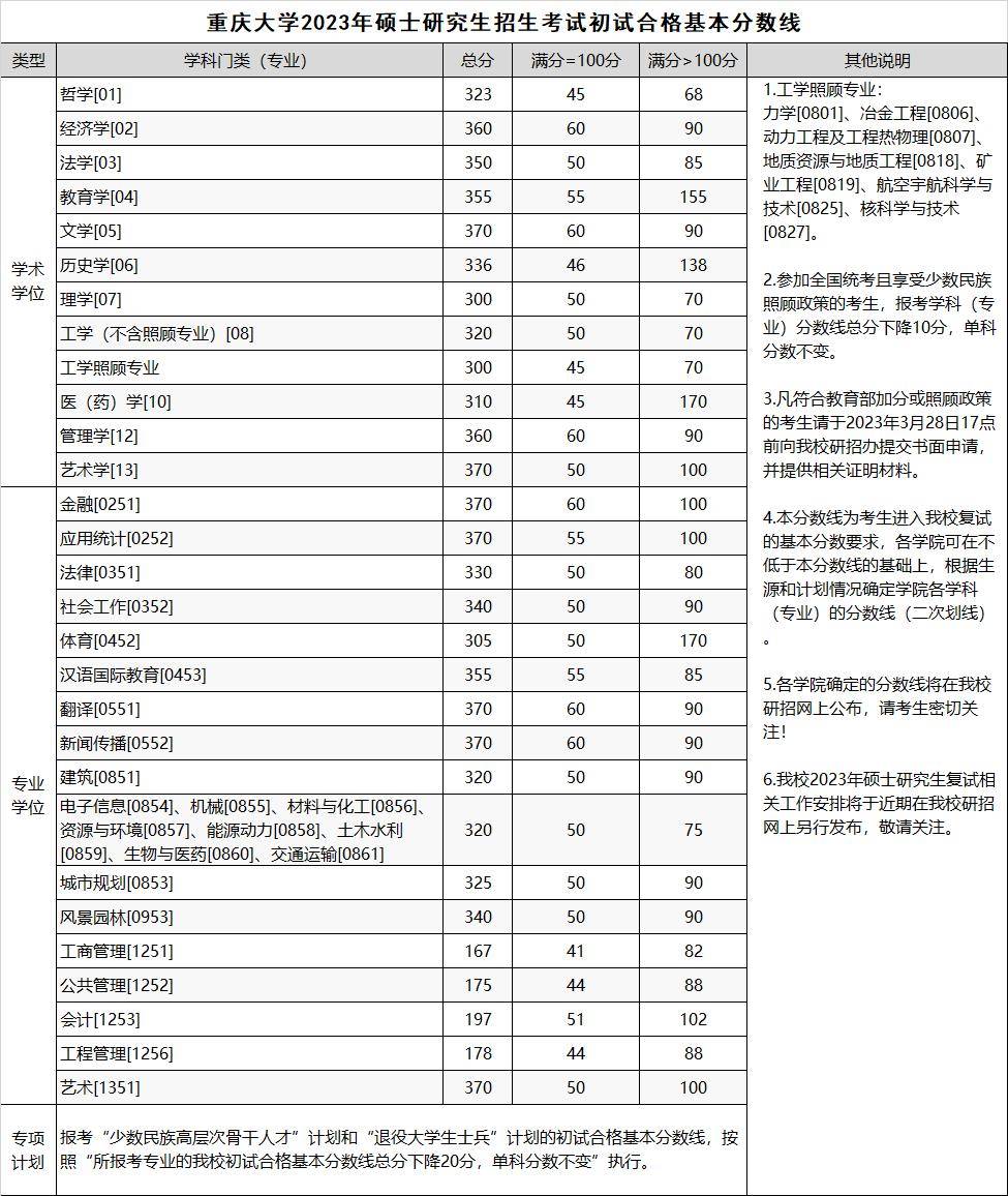 2023考研會計專碩分數(shù)線預(yù)測(上海財經(jīng)大學(xué)會計專碩分數(shù)線)-圖1