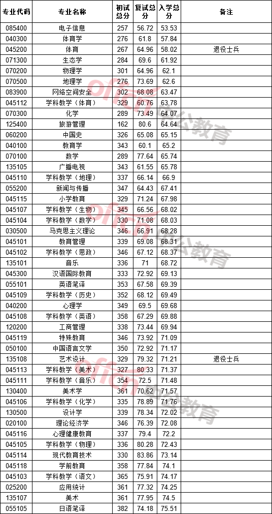 海南師范大學(xué)考研分?jǐn)?shù)線(測試適合我的考研院校)-圖1