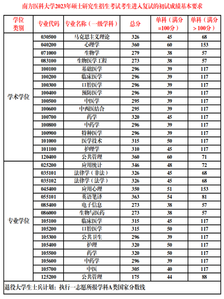 南方醫(yī)科大學(xué)研究生分?jǐn)?shù)線2023(醫(yī)學(xué)檢驗(yàn)技術(shù)研究生)-圖1