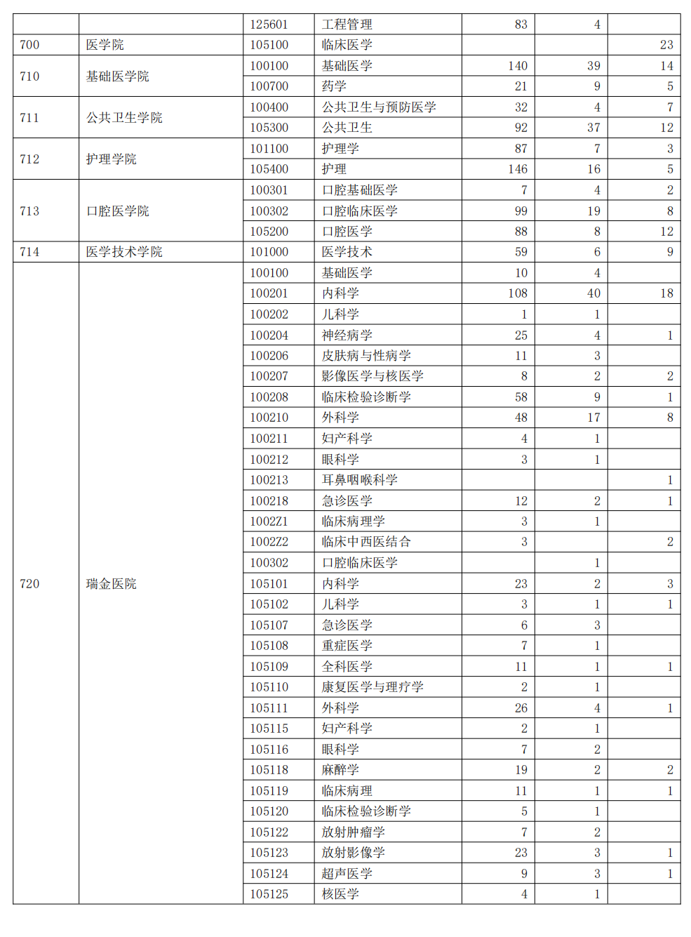 上海交通大學考研報錄比(華東理工大學考研報錄比)-圖1