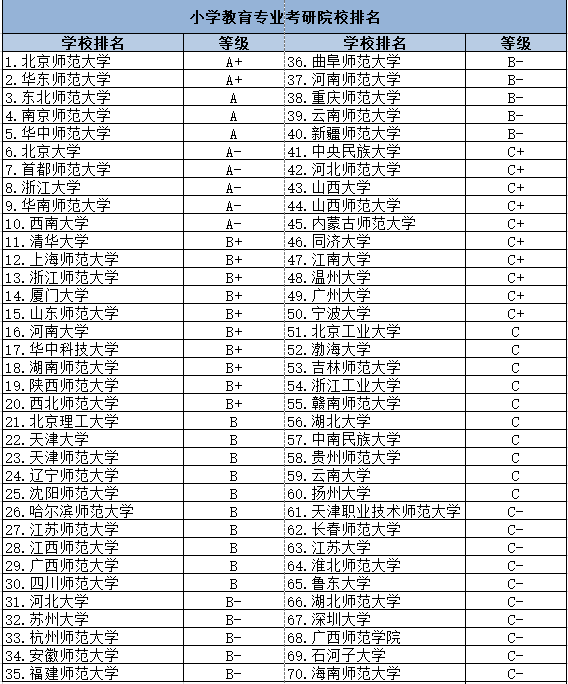 小學(xué)教育專業(yè)研究生學(xué)校排名(小學(xué)教育考研院校推薦易上岸)-圖1