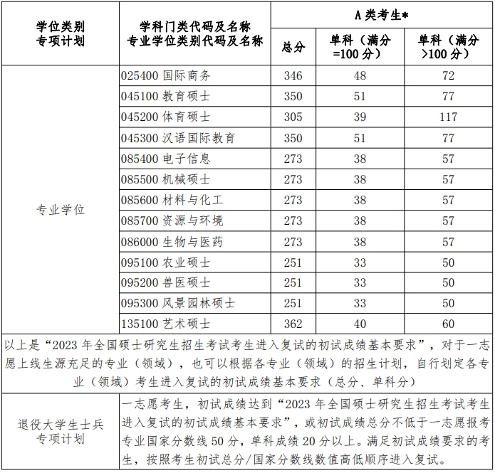 河南考研分數線(2024研究生分數線)-圖1