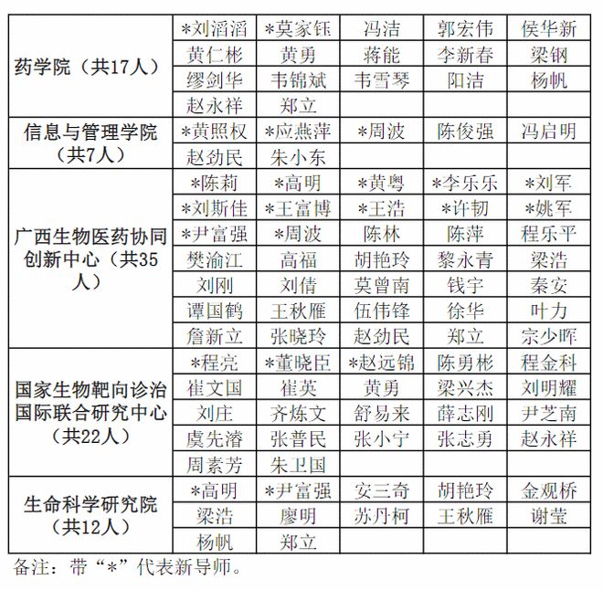 廣西醫(yī)科大學(xué)碩士生導(dǎo)師名單(廣西醫(yī)科大學(xué)2024推免生公告)-圖1