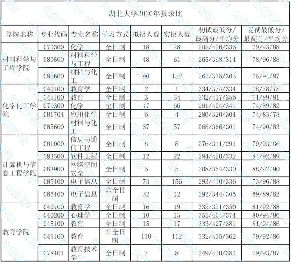 湖北大學(xué)考研報(bào)錄比(考研報(bào)錄比查詢網(wǎng))-圖1