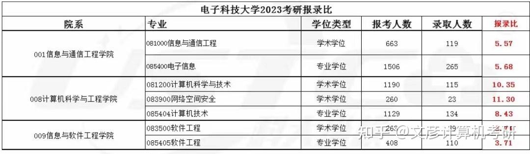 電子科技大學考研報錄比(哪里能咨詢考研問題的)-圖1