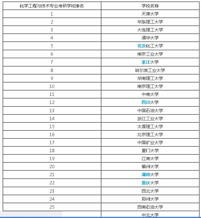 化工專業考研哪個學校好考(考研)-圖1