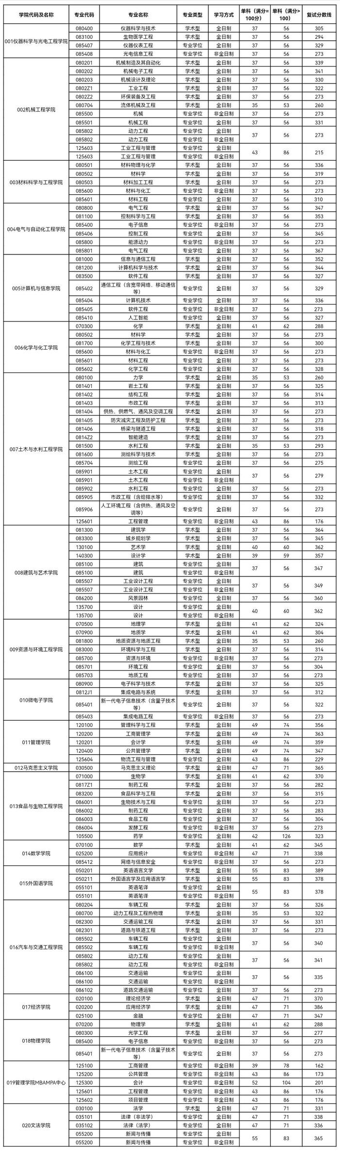 合肥工業大學考研復試時間(合工大考研難度有多大)-圖1