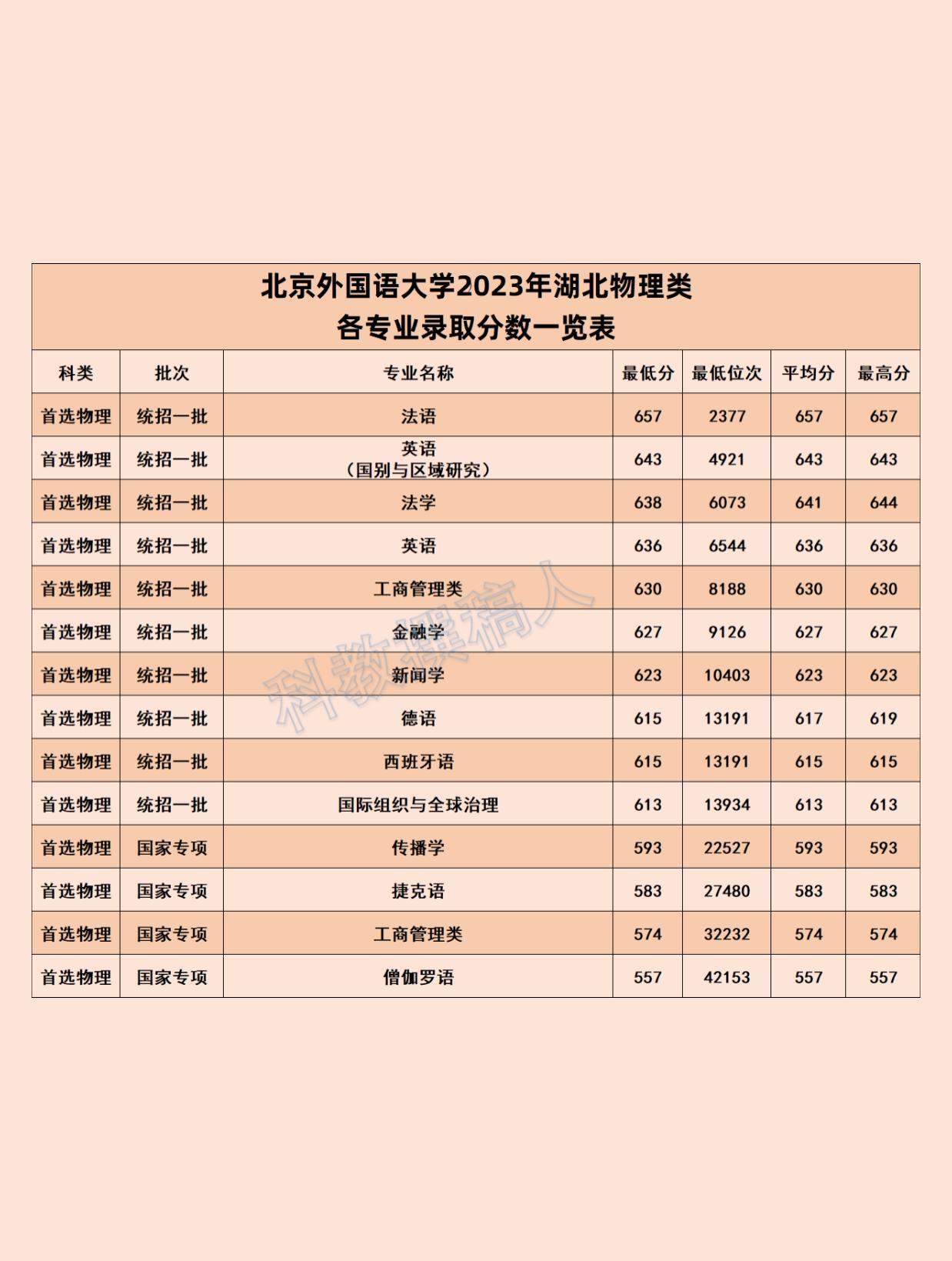 北京外國語大學研究生分數線(北京外國語大學國際本科2+2)-圖1