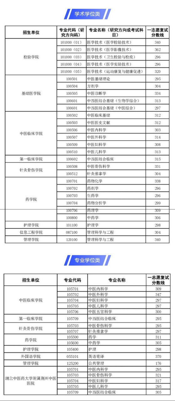 湖北中醫藥大學研究生好考嗎(2023考研報名流程)-圖1