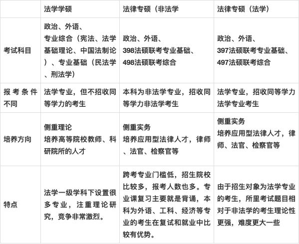 法律(法學(xué))是學(xué)碩還是專碩(法學(xué)專業(yè)考研難度)-圖1