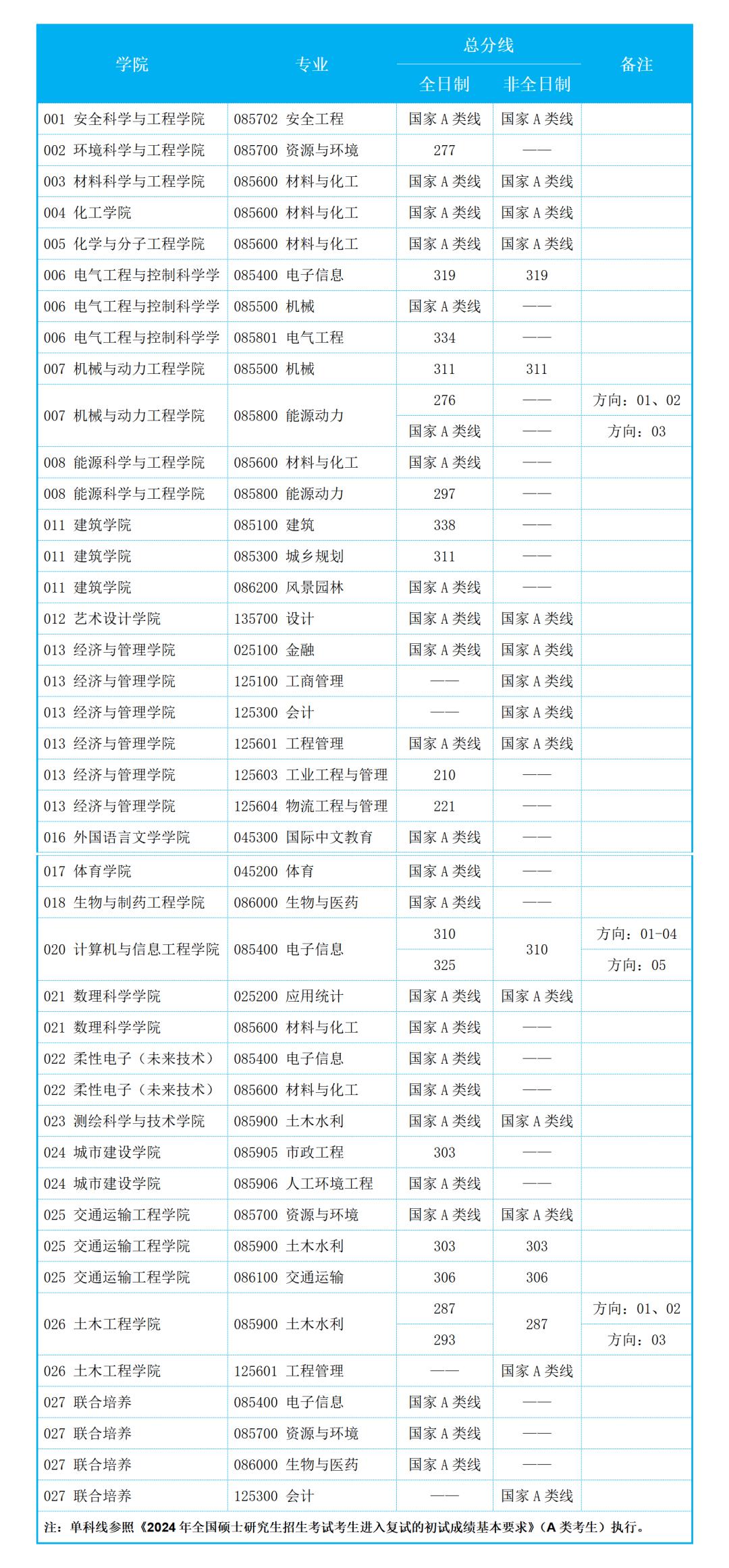 南京工業(yè)大學(xué)考研分?jǐn)?shù)線(考研究生需要具備什么條件)-圖1
