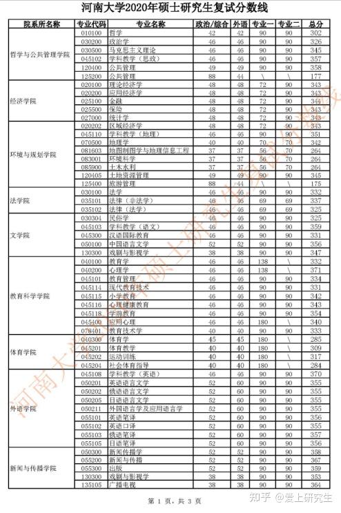 河南大學報錄比(考研報錄比查詢網)-圖1