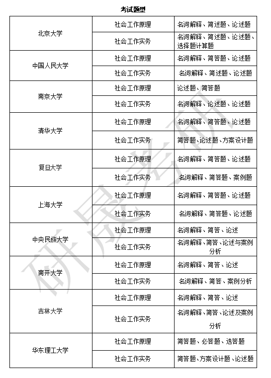 社會工作考研容易考的學校(社會學考研院校推薦)-圖1