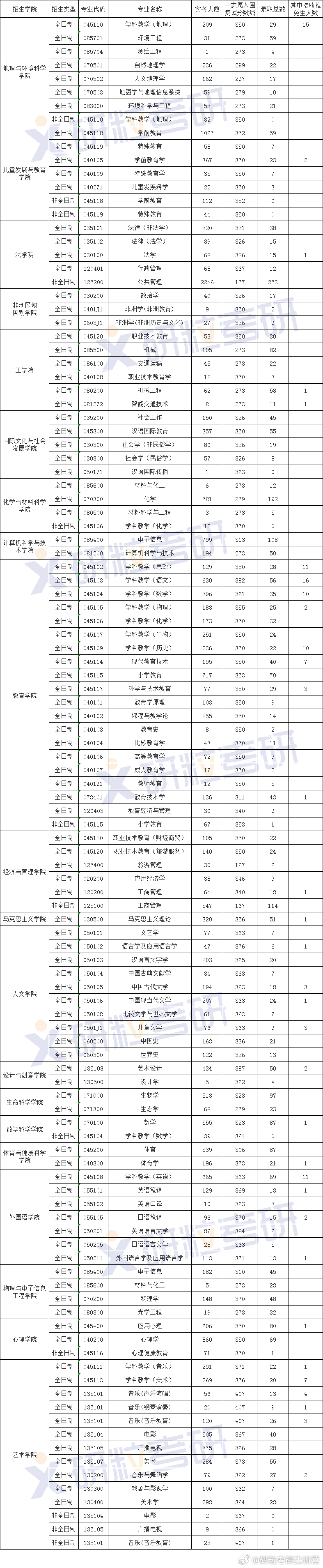 浙江師范大學(xué)2023考研報(bào)錄比(考研報(bào)錄比)-圖1