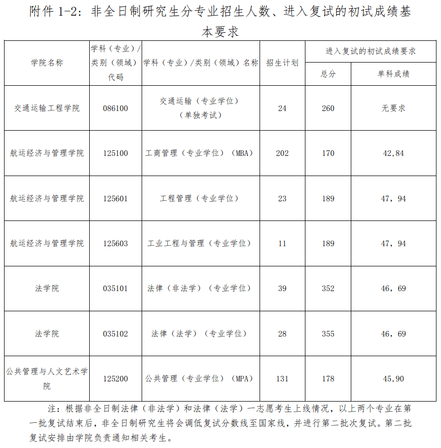 考研300分左右能上大連海事(大連海事大學專碩分數線)-圖1