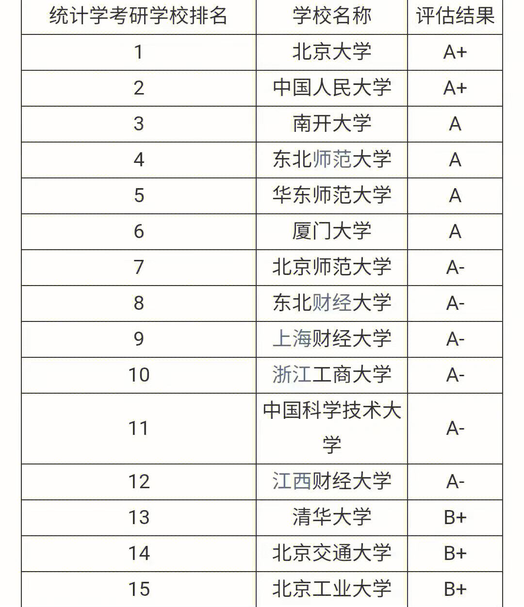統(tǒng)計(jì)學(xué)考研難度小的211學(xué)校(張雪峰最建議跨專業(yè)考研)-圖1
